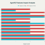 Digital Transformation - Agrohq Feature Impact Analysis